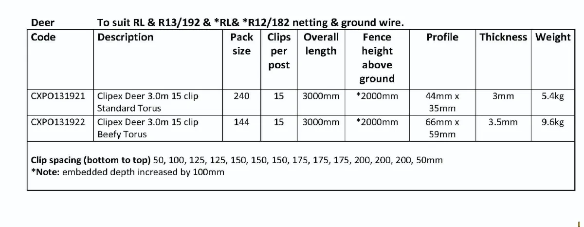 Clipex Deer 3.0m 15 Clip Standard Torus to Suit RL & R12/182 - RL & RL13/192 - Image 4